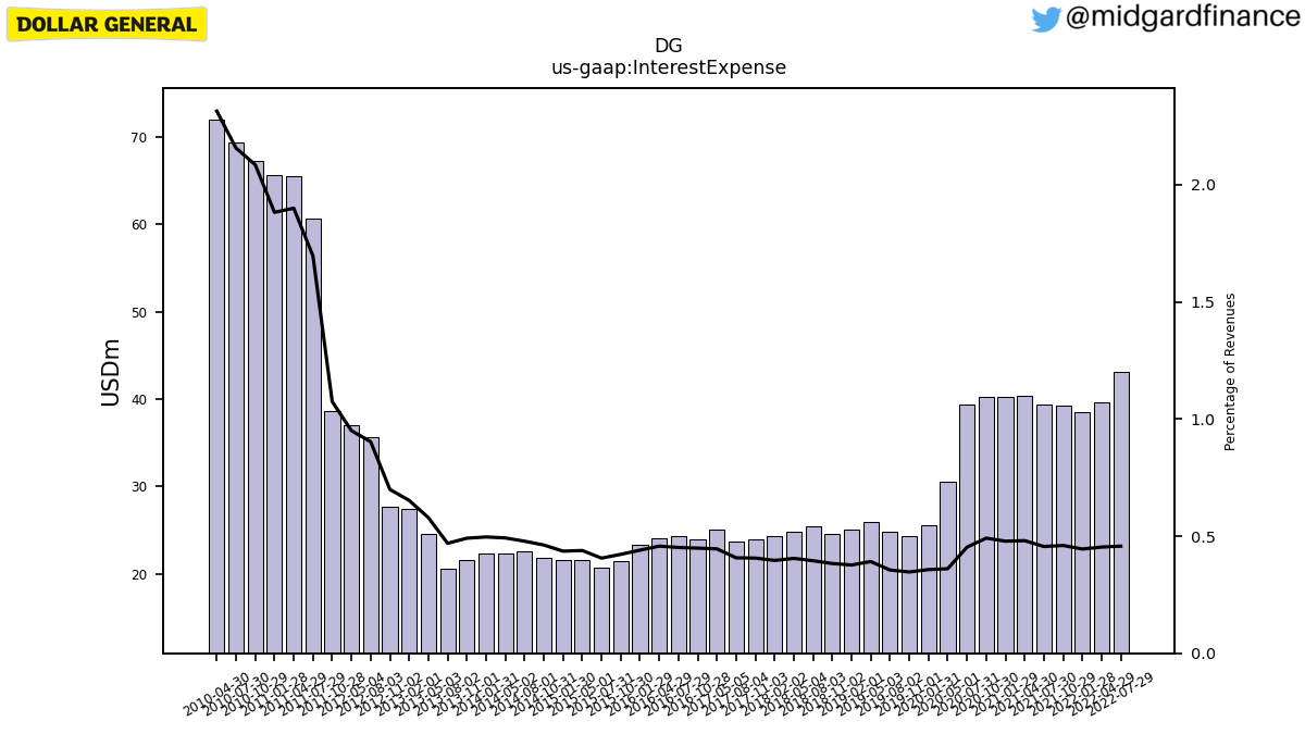 105664_DG_us_gaap.InterestExpense__.png