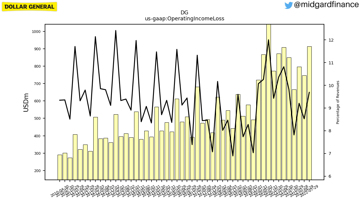 105664_DG_us_gaap.OperatingIncomeLoss__.png