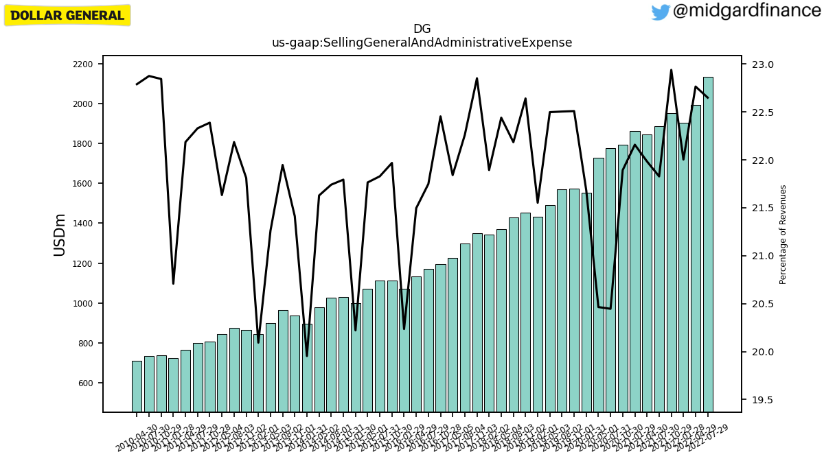 105664_DG_us_gaap.SellingGeneralAndAdministrativeExpense__.png