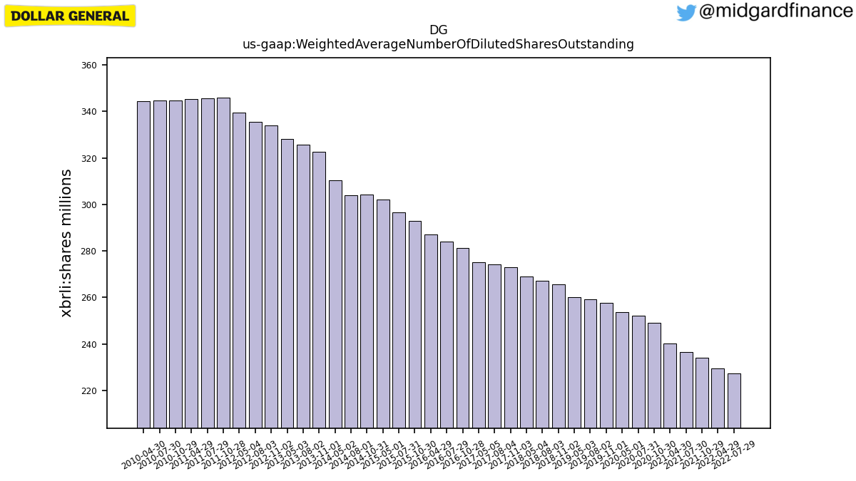 105664_DG_us_gaap.WeightedAverageNumberOfDilutedSharesOutstanding__.png