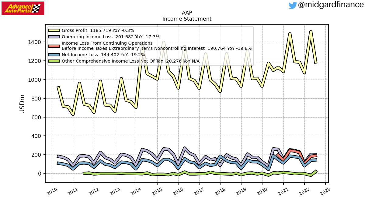 105665_AAP_IncomeStatement.png