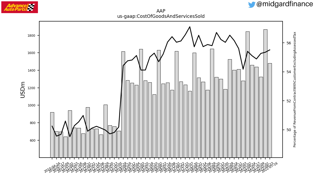 105665_AAP_us_gaap.CostOfGoodsAndServicesSold__.png