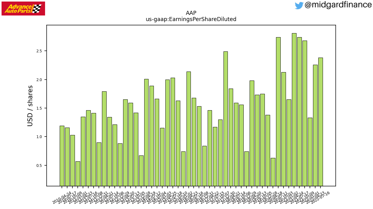 105665_AAP_us_gaap.EarningsPerShareDiluted__.png