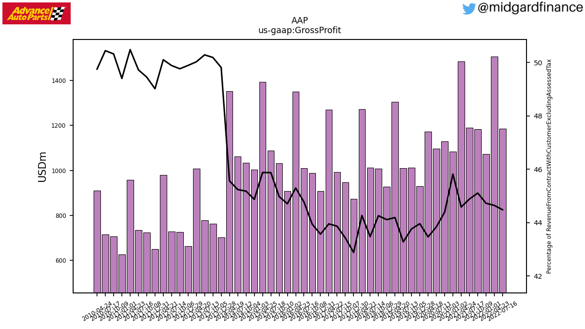 105665_AAP_us_gaap.GrossProfit__.png
