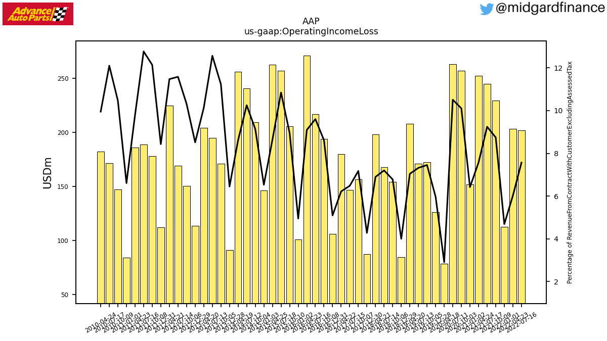 105665_AAP_us_gaap.OperatingIncomeLoss__.png