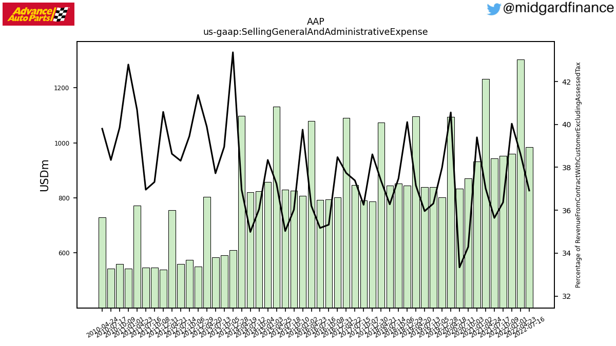 105665_AAP_us_gaap.SellingGeneralAndAdministrativeExpense__.png
