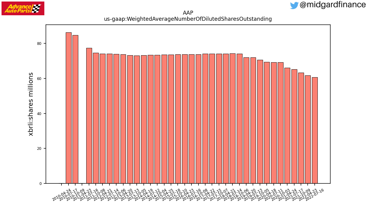 105665_AAP_us_gaap.WeightedAverageNumberOfDilutedSharesOutstanding__.png