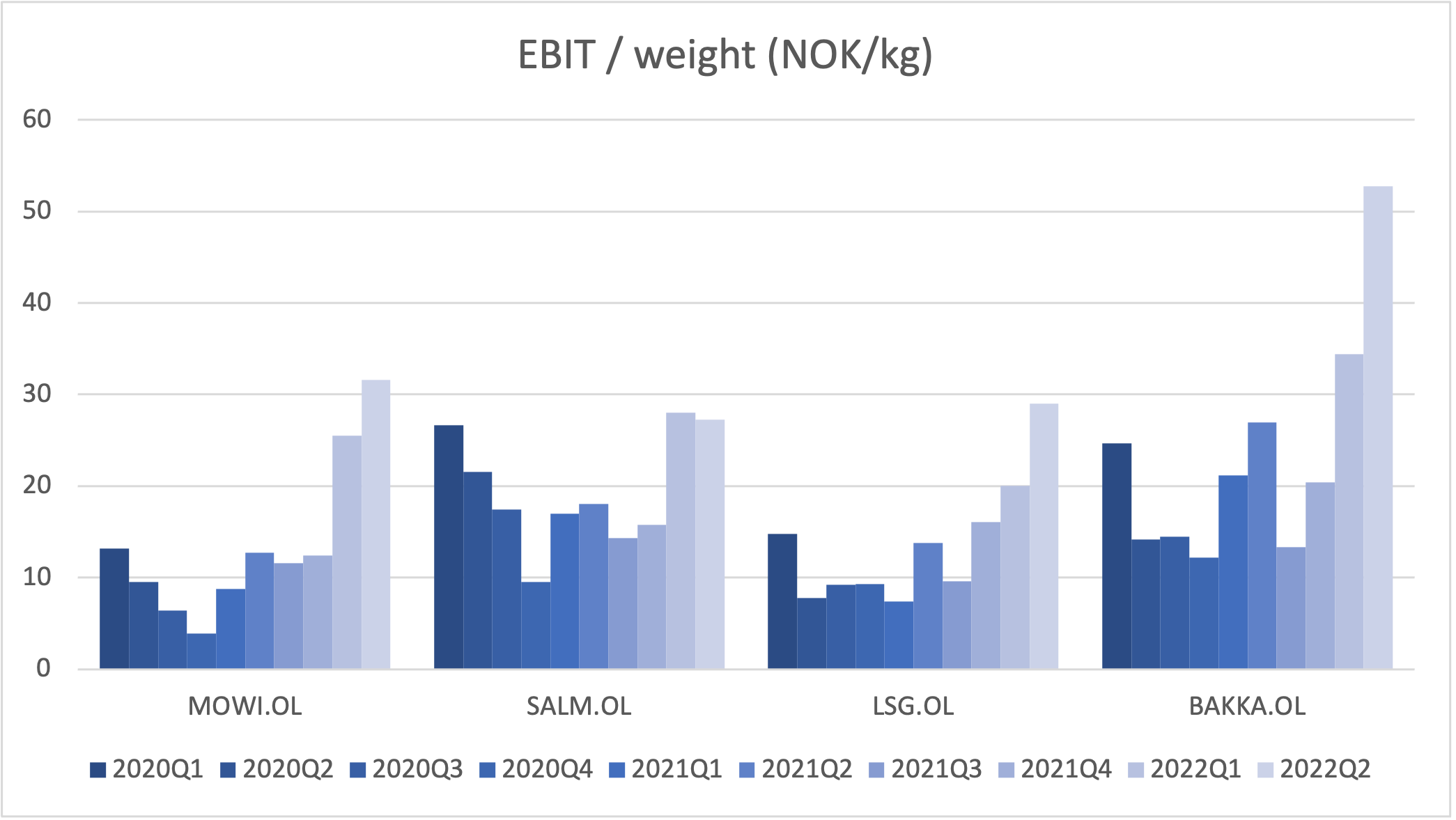 105676_salmon_ebit_per_kg.png