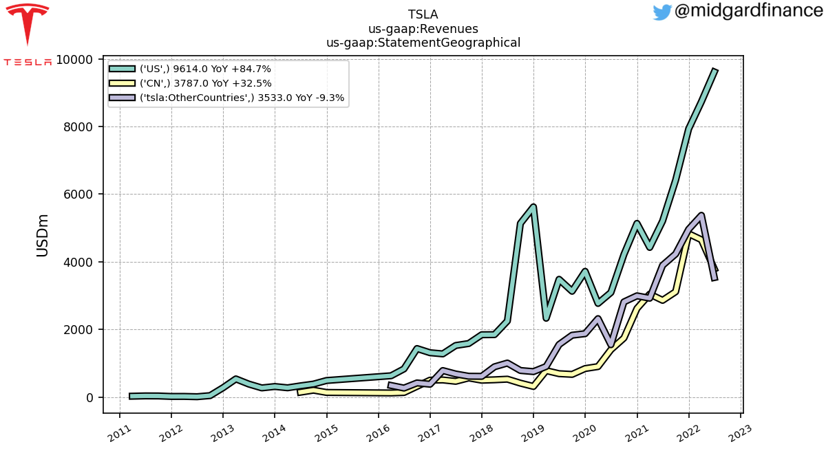 105690_TSLA_us_gaap.Revenues_us_gaap.StatementGeographical___2_.png