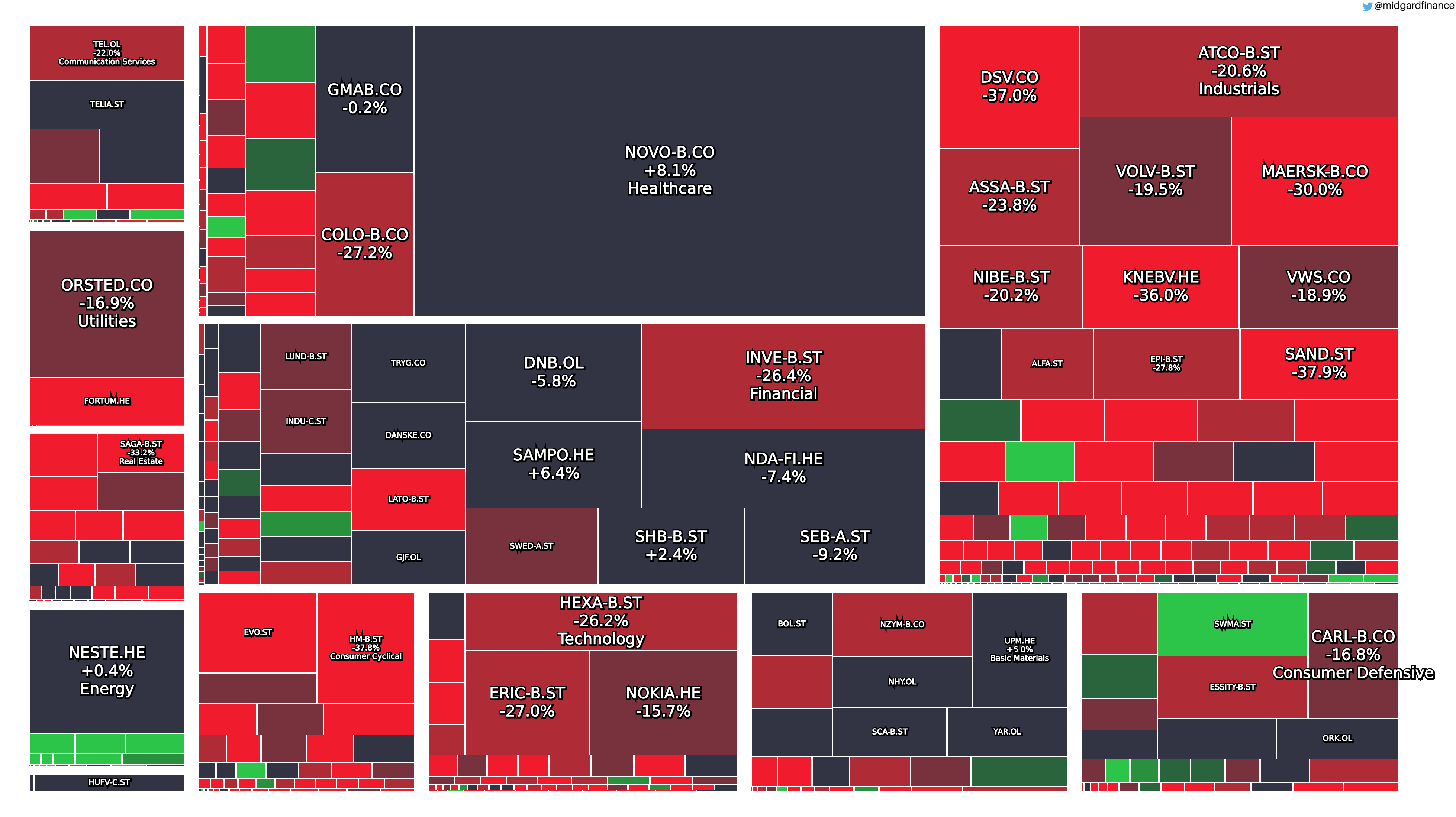 106405_treemap.nordic.sector.changeytd.marketCap.2022_09_27.png