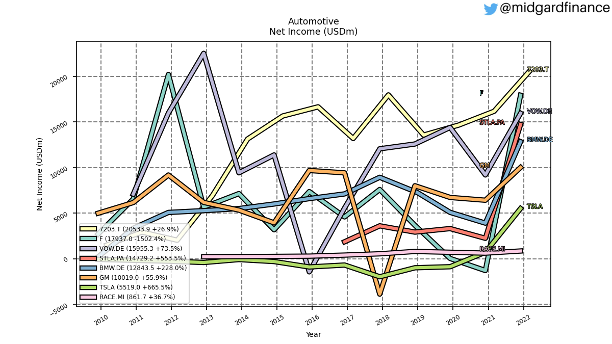 107779_automotive_netIncome_annual_sumFalse.png