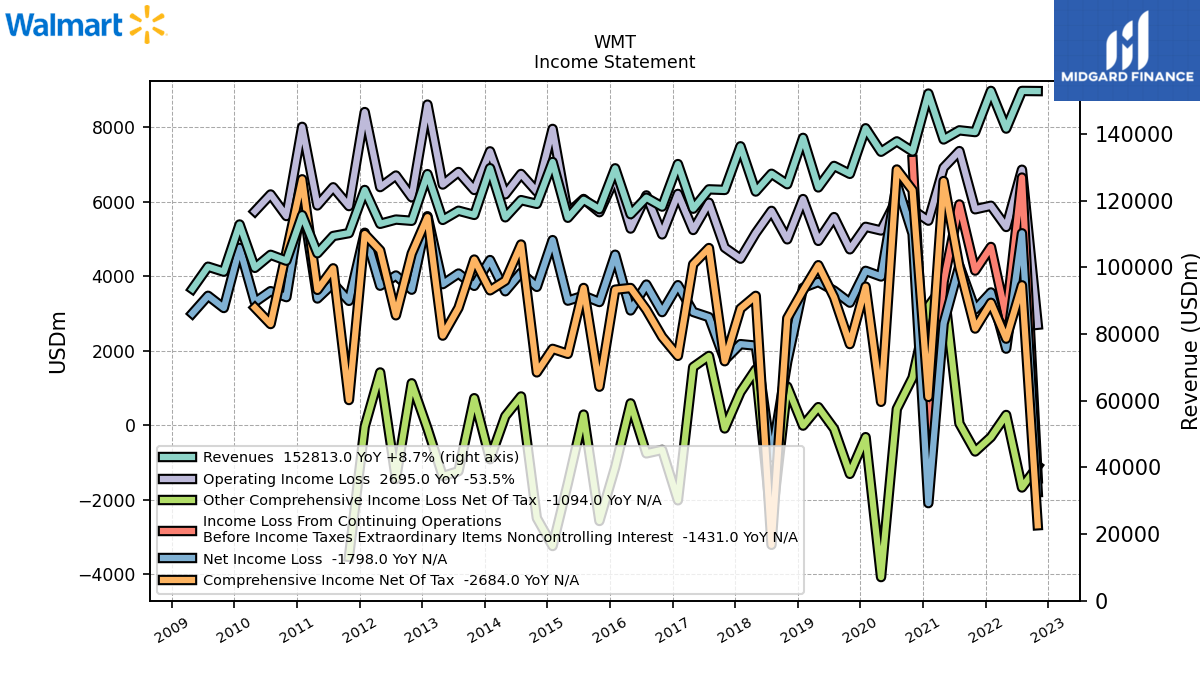 109126_WMT_IncomeStatement.png