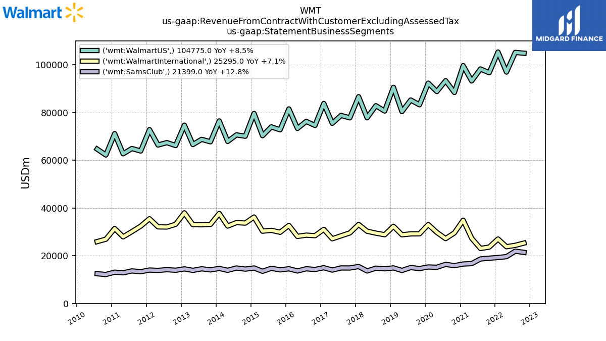 109126_WMT_us_gaap.RevenueFromContractWithCustomerExcludingAssessedTax_us_gaap.StatementBusinessSegments_.png