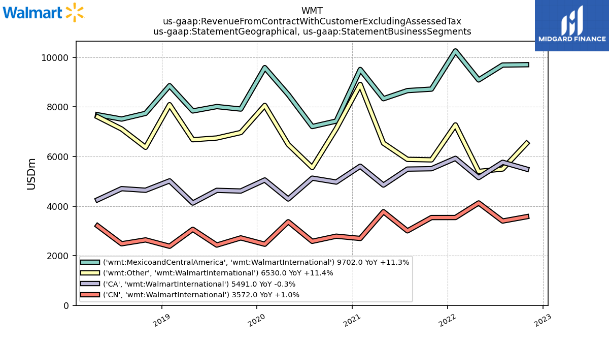 109126_WMT_us_gaap.RevenueFromContractWithCustomerExcludingAssessedTax_us_gaap.StatementGeographical_us_gaap.StatementBusinessSegments_wmt.WalmartInternational.png