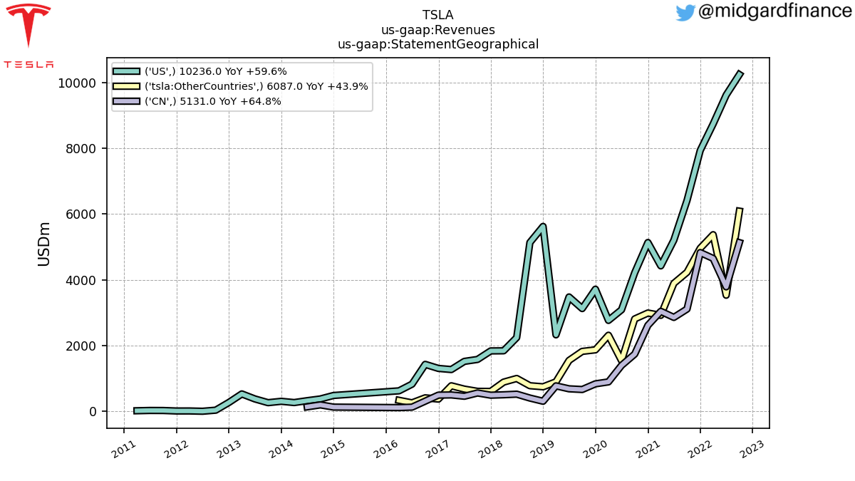 109167_TSLA_us_gaap.Revenues_us_gaap.StatementGeographical___1_.png