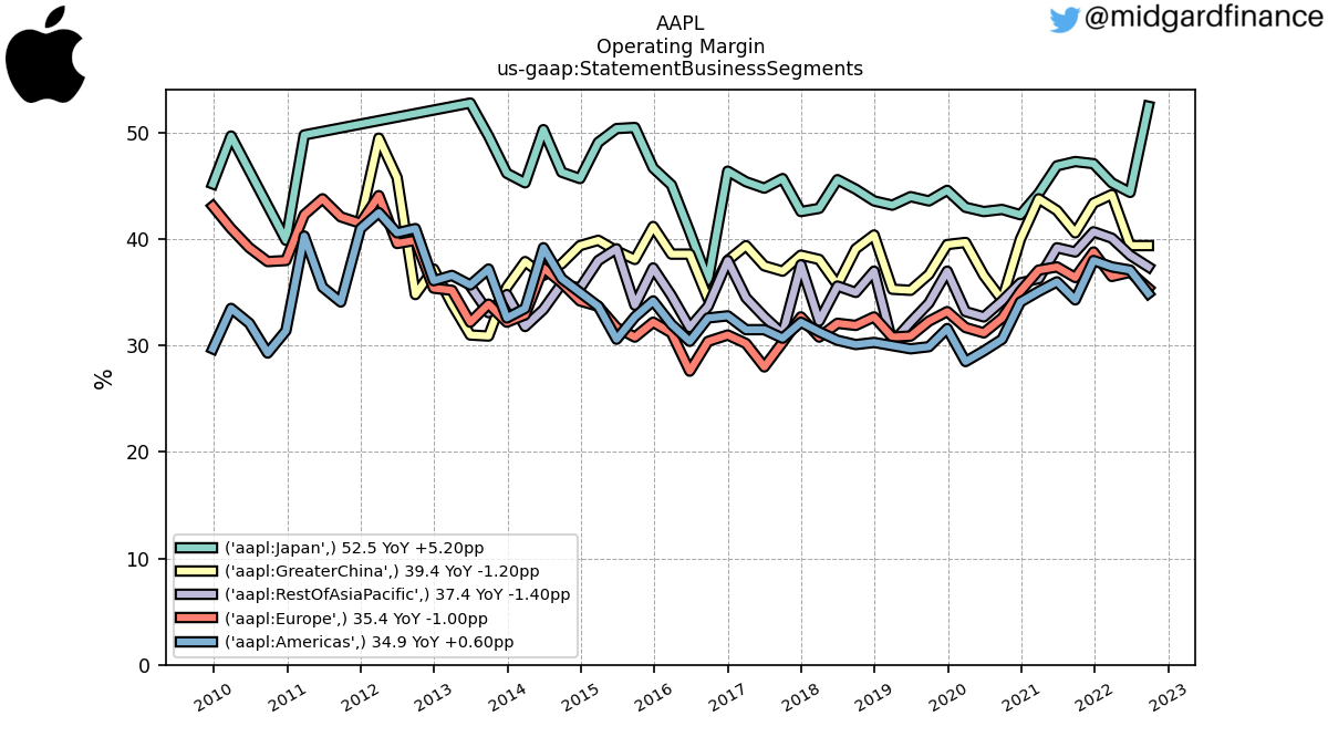 109168_AAPL_OperatingMargin_us_gaap.StatementBusinessSegments_.png