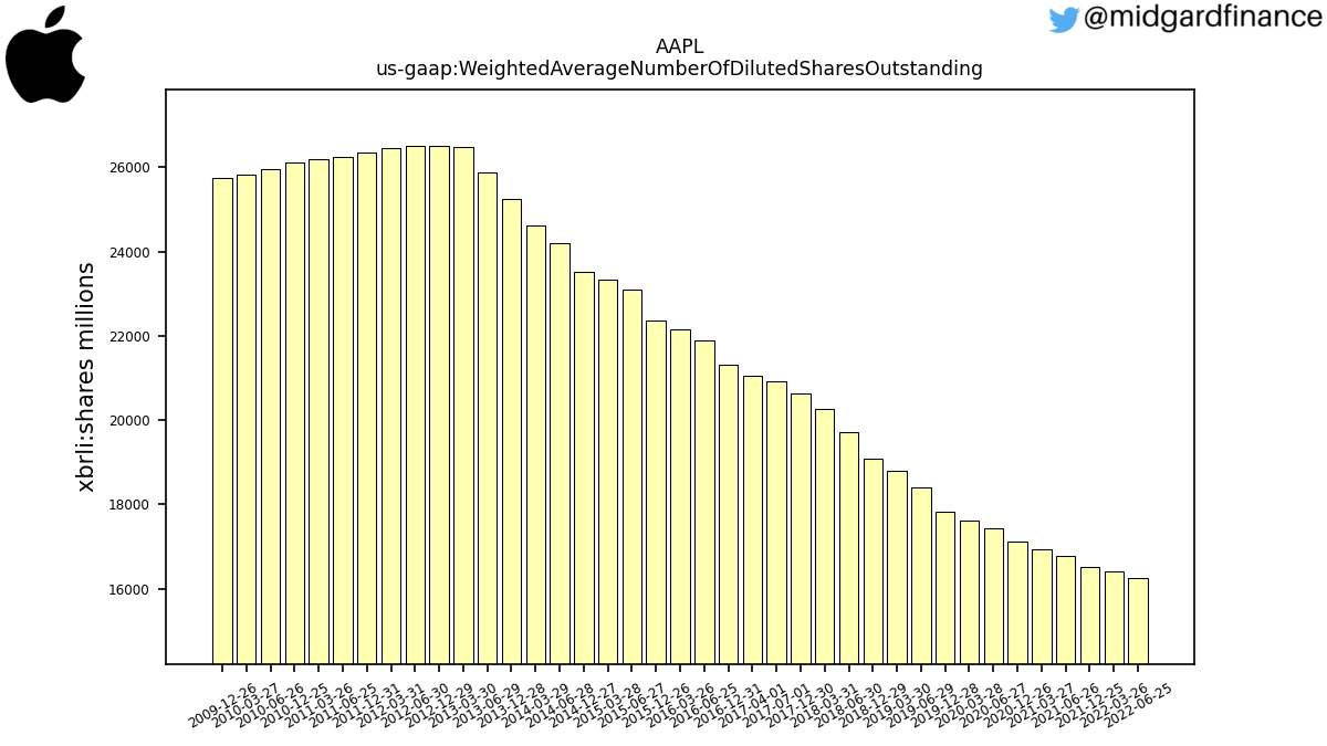 109168_AAPL_us_gaap.WeightedAverageNumberOfDilutedSharesOutstanding__.png