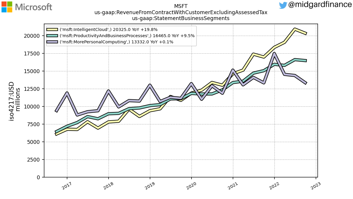 109169_MSFT_us_gaap.RevenueFromContractWithCustomerExcludingAssessedTax_us_gaap.StatementBusinessSegments_.png