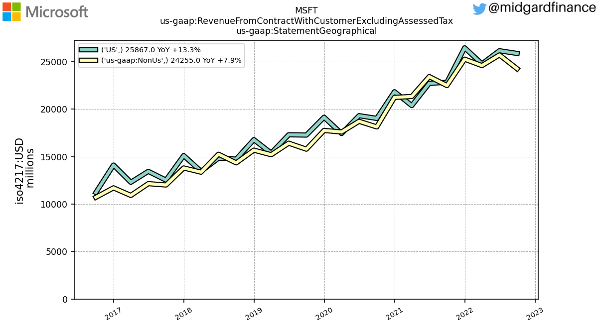 109169_MSFT_us_gaap.RevenueFromContractWithCustomerExcludingAssessedTax_us_gaap.StatementGeographical_.png