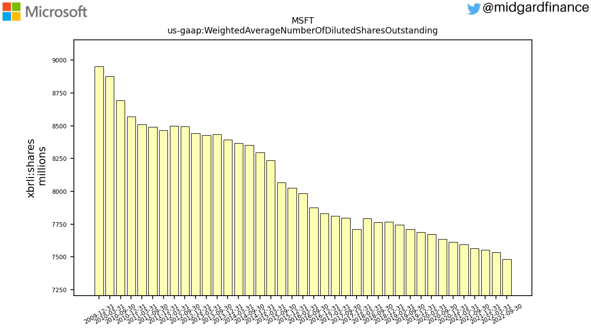 109169_MSFT_us_gaap.WeightedAverageNumberOfDilutedSharesOutstanding__.png