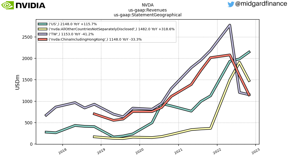 109172_NVDA_us_gaap.Revenues_us_gaap.StatementGeographical_.png
