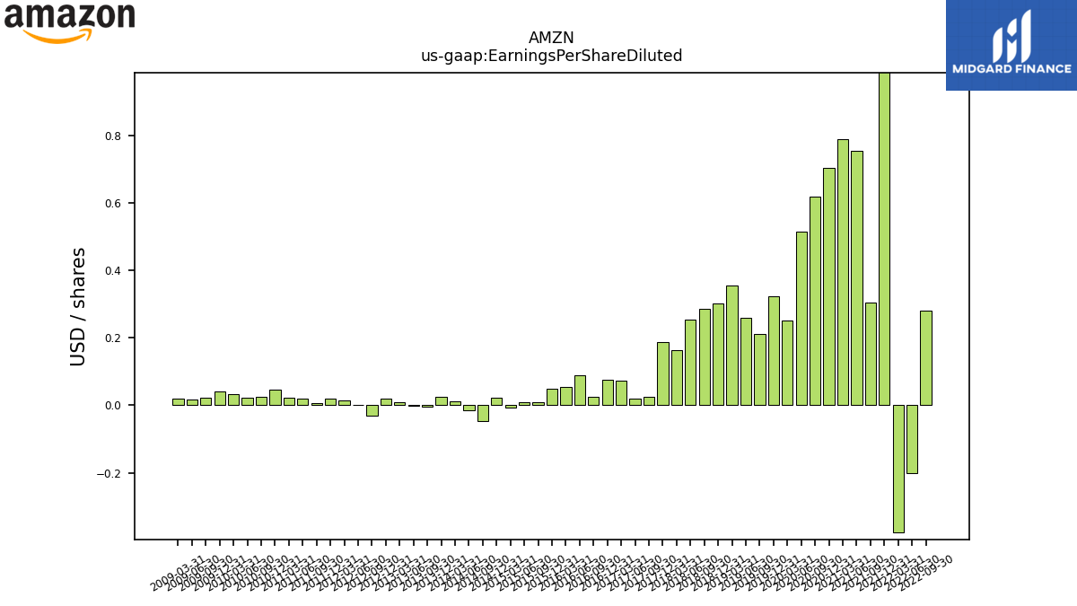 109173_AMZN_us_gaap.EarningsPerShareDiluted__.png