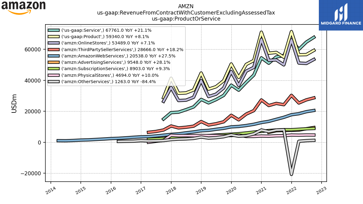 109173_AMZN_us_gaap.RevenueFromContractWithCustomerExcludingAssessedTax_us_gaap.ProductOrService_.png