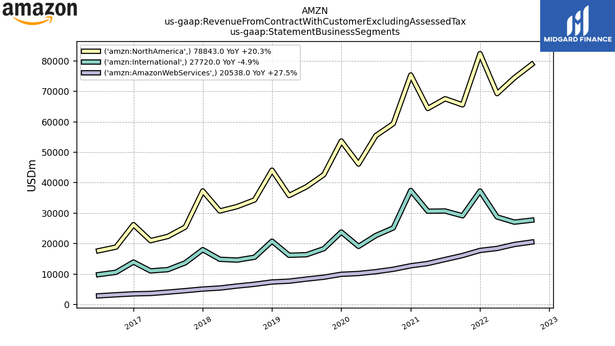 109173_AMZN_us_gaap.RevenueFromContractWithCustomerExcludingAssessedTax_us_gaap.StatementBusinessSegments_.png