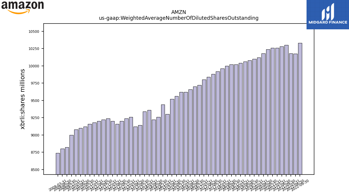 109173_AMZN_us_gaap.WeightedAverageNumberOfDilutedSharesOutstanding__.png