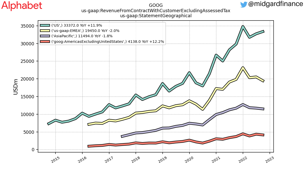 109174_GOOG_us_gaap.RevenueFromContractWithCustomerExcludingAssessedTax_us_gaap.StatementGeographical_.png