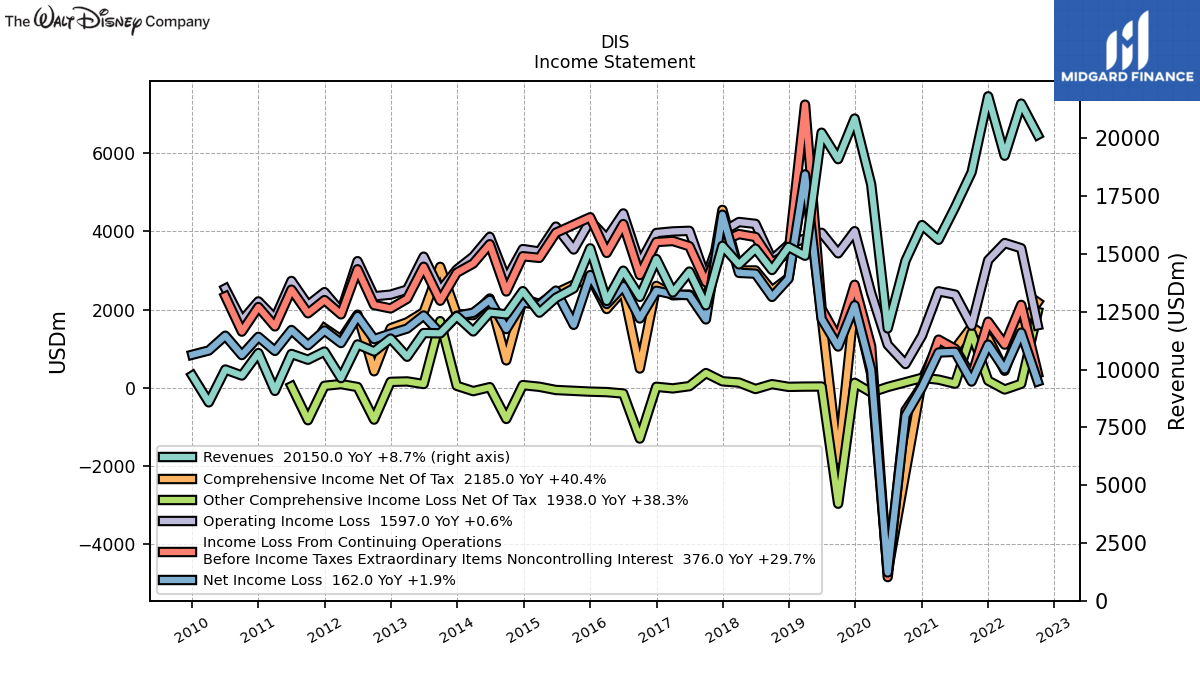 109176_DIS_IncomeStatement.png