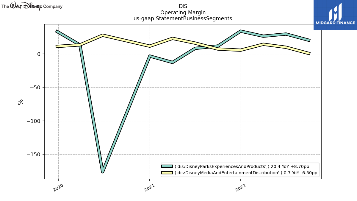 109176_DIS_OperatingMargin_us_gaap.StatementBusinessSegments_.png