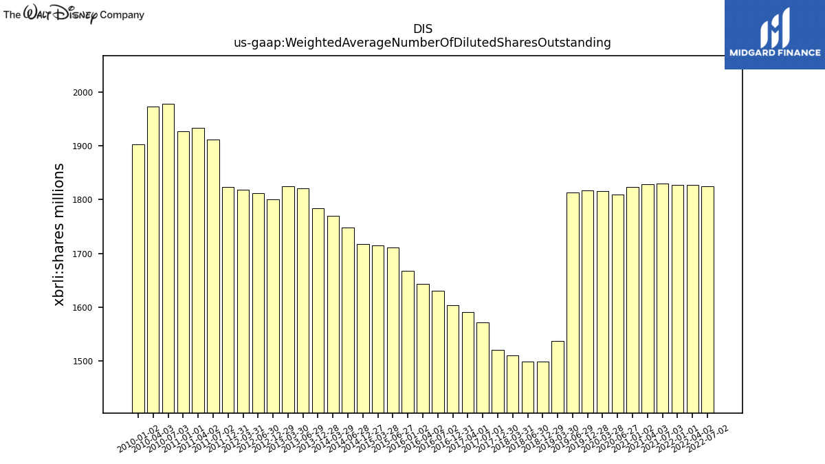 109176_DIS_us_gaap.WeightedAverageNumberOfDilutedSharesOutstanding__.png