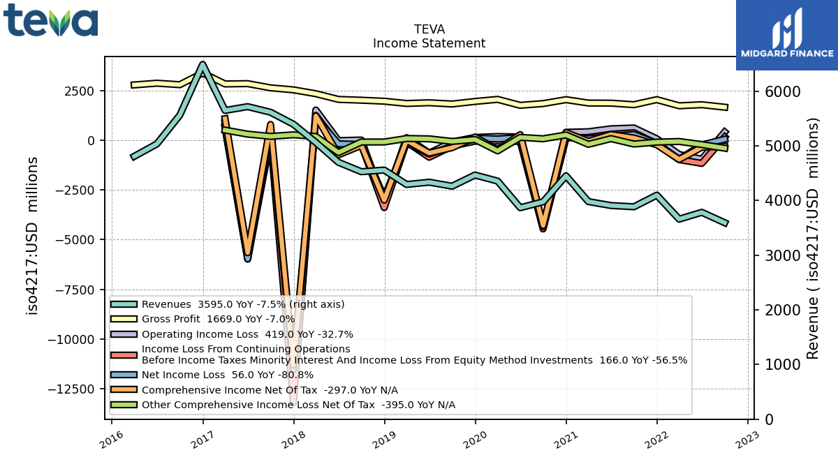 109178_TEVA_IncomeStatement.png