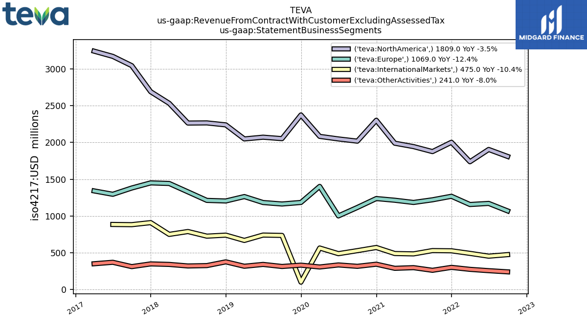 109178_TEVA_us_gaap.RevenueFromContractWithCustomerExcludingAssessedTax_us_gaap.StatementBusinessSegments_.png