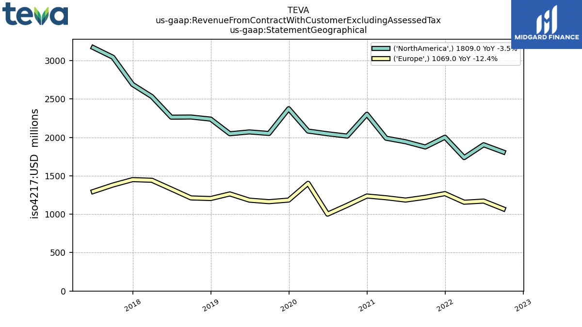 109178_TEVA_us_gaap.RevenueFromContractWithCustomerExcludingAssessedTax_us_gaap.StatementGeographical_.png