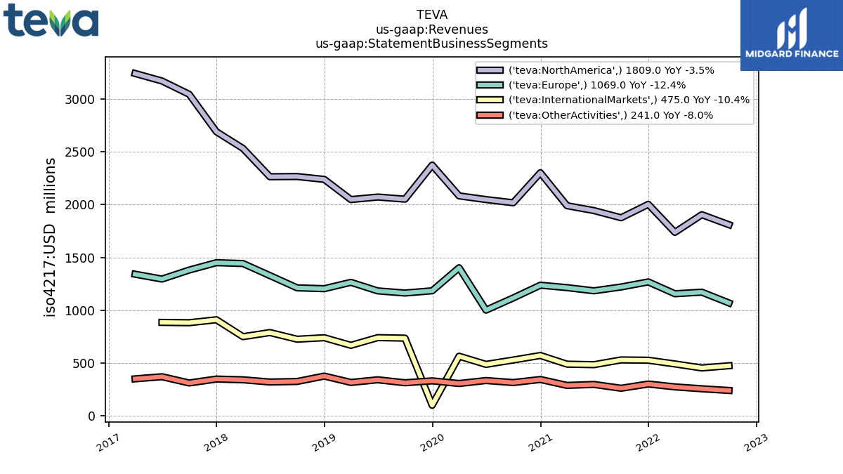 109178_TEVA_us_gaap.Revenues_us_gaap.StatementBusinessSegments_.png