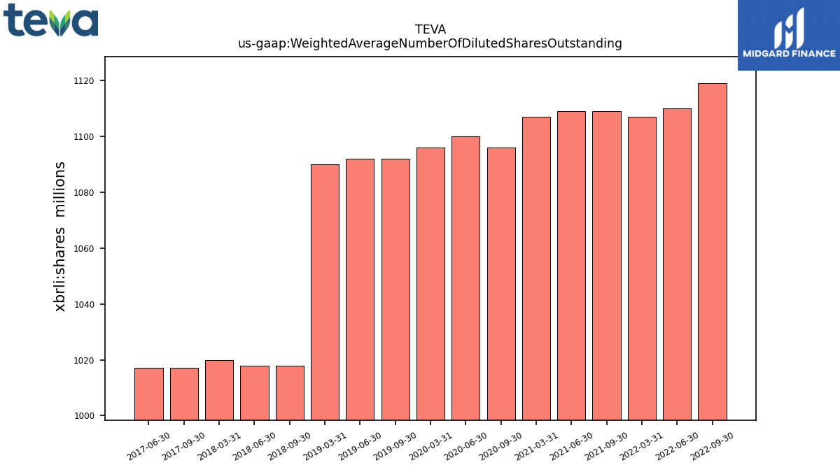 109178_TEVA_us_gaap.WeightedAverageNumberOfDilutedSharesOutstanding__.png