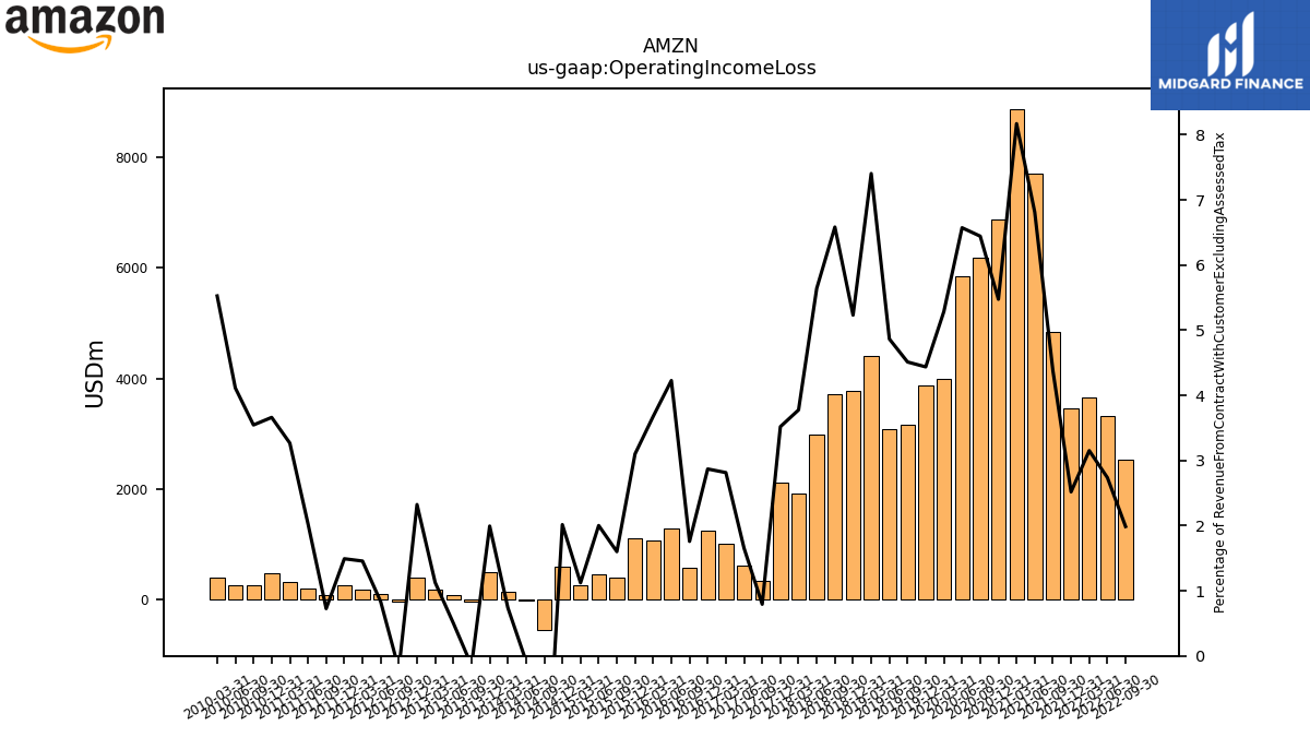 109310_AMZN_us_gaap.OperatingIncomeLoss__.png