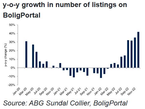 109707_Boligportal_listings_vaekst.JPG