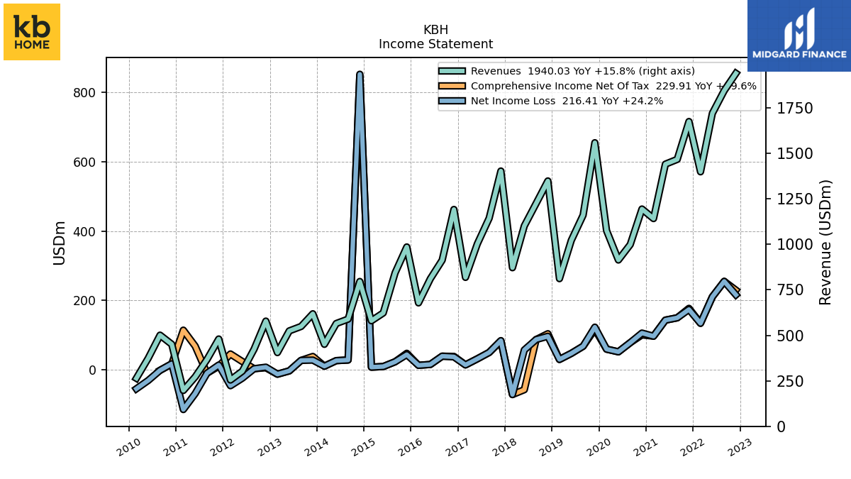 109774_KBH_IncomeStatement.png