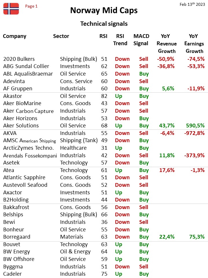 110420_Teknisk_status_Norway_MidCap_1_13feb23.jpg
