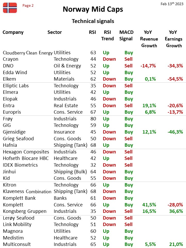 110421_Teknisk_status_Norway_MidCap_2_13feb23.jpg