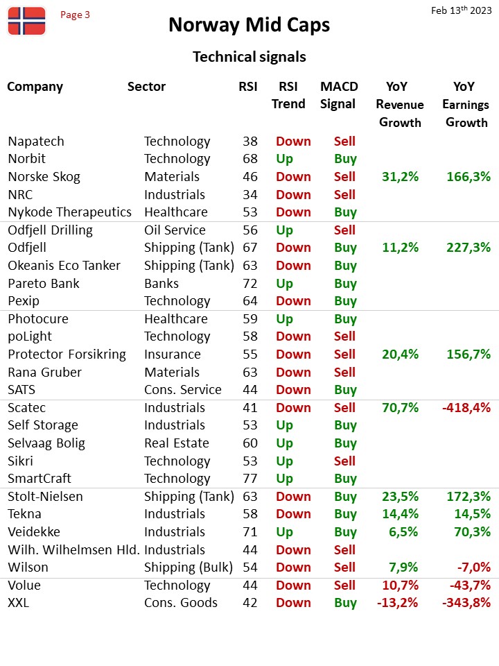 110424_Teknisk_status_Norway_MidCap_3_13feb23.jpg