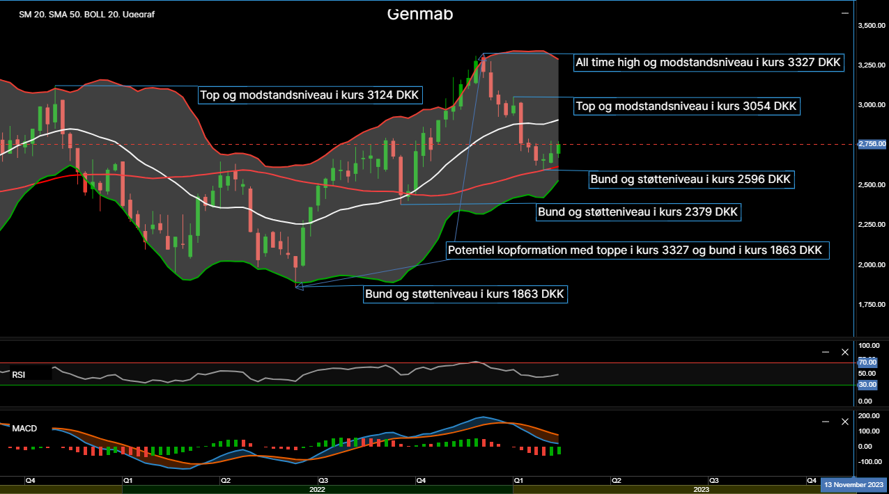 110648_Chart___Genmab_d._19.02.23.png