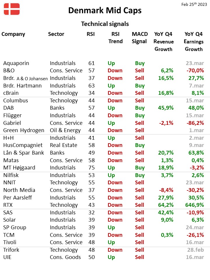 110850_Teknisk_status_Danmark_Mid_Cap_25feb23.jpg