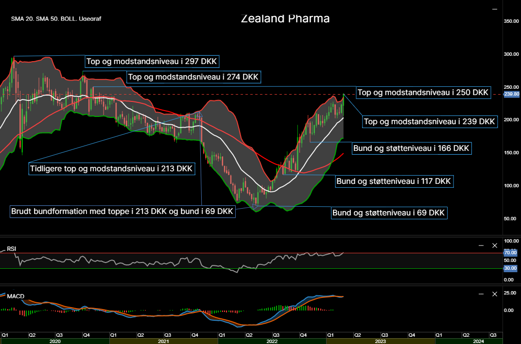 111078_Chart___Zealand_Pharma_d._04.03.23.png
