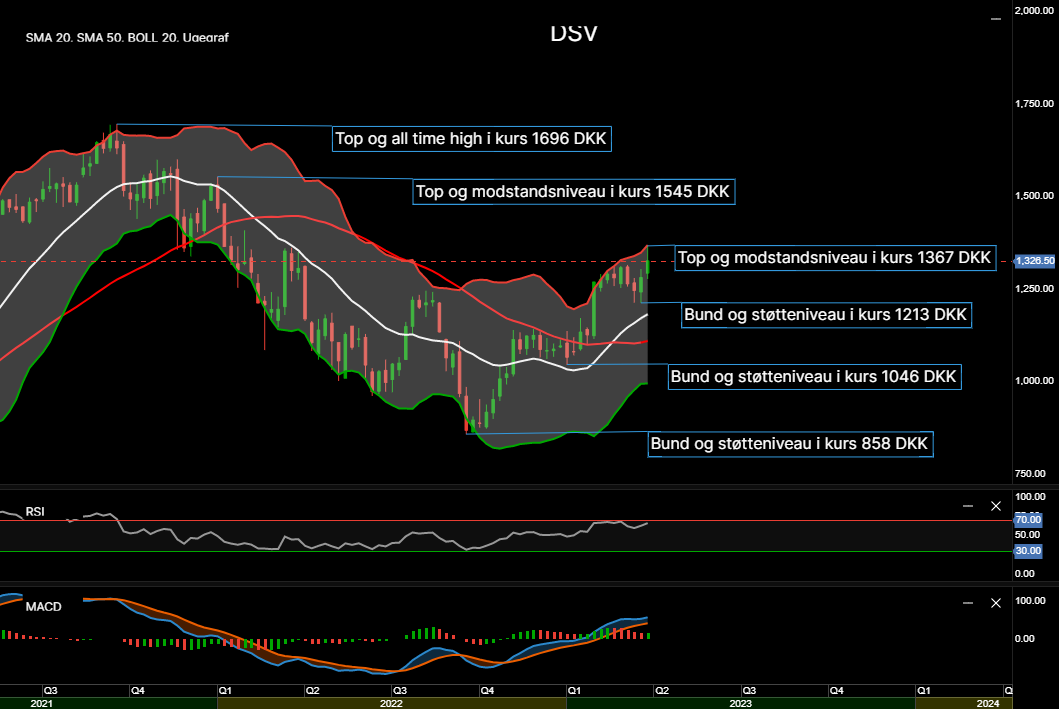 111796_Chart___DSV_d._31.03.23.png