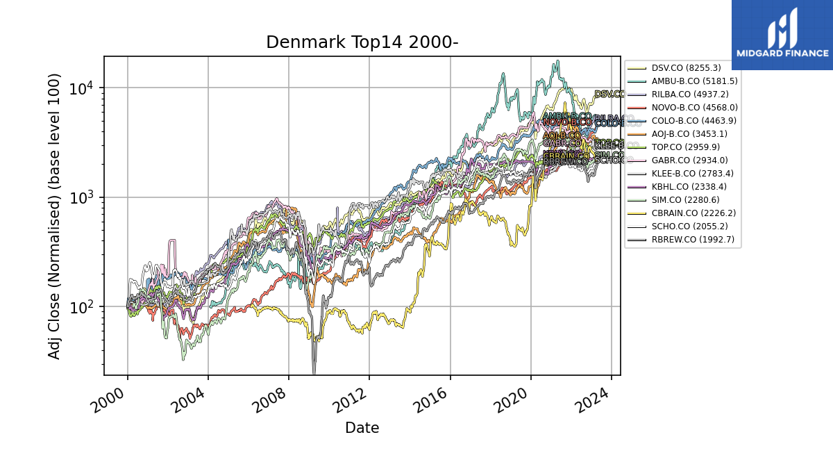 112065_top10_denmark_2000_exclude.png