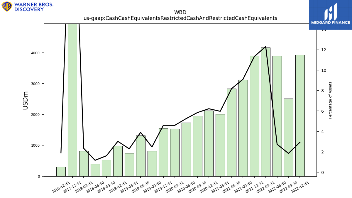 112263_WBD_us_gaap.CashCashEquivalentsRestrictedCashAndRestrictedCashEquivalents__.png